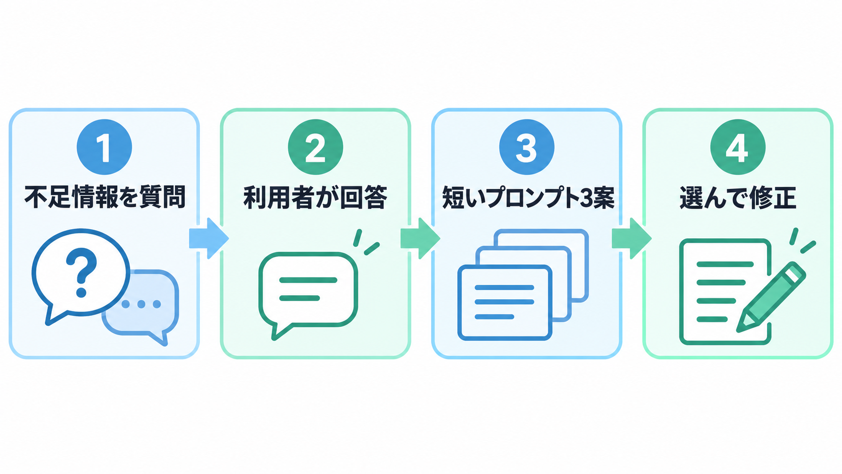 AIが不足情報を質問し、短いプロンプト案を作る流れ