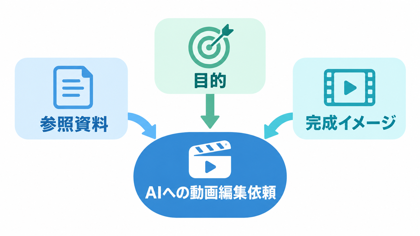 動画編集のAI依頼で、目的・参照資料・完成イメージを示す図