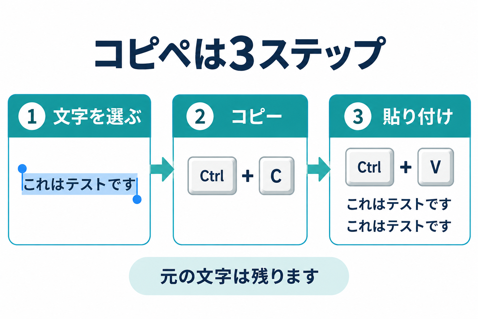 文字を選び、CtrlとCでコピーし、CtrlとVで貼り付ける3ステップ。元の文字は残る。