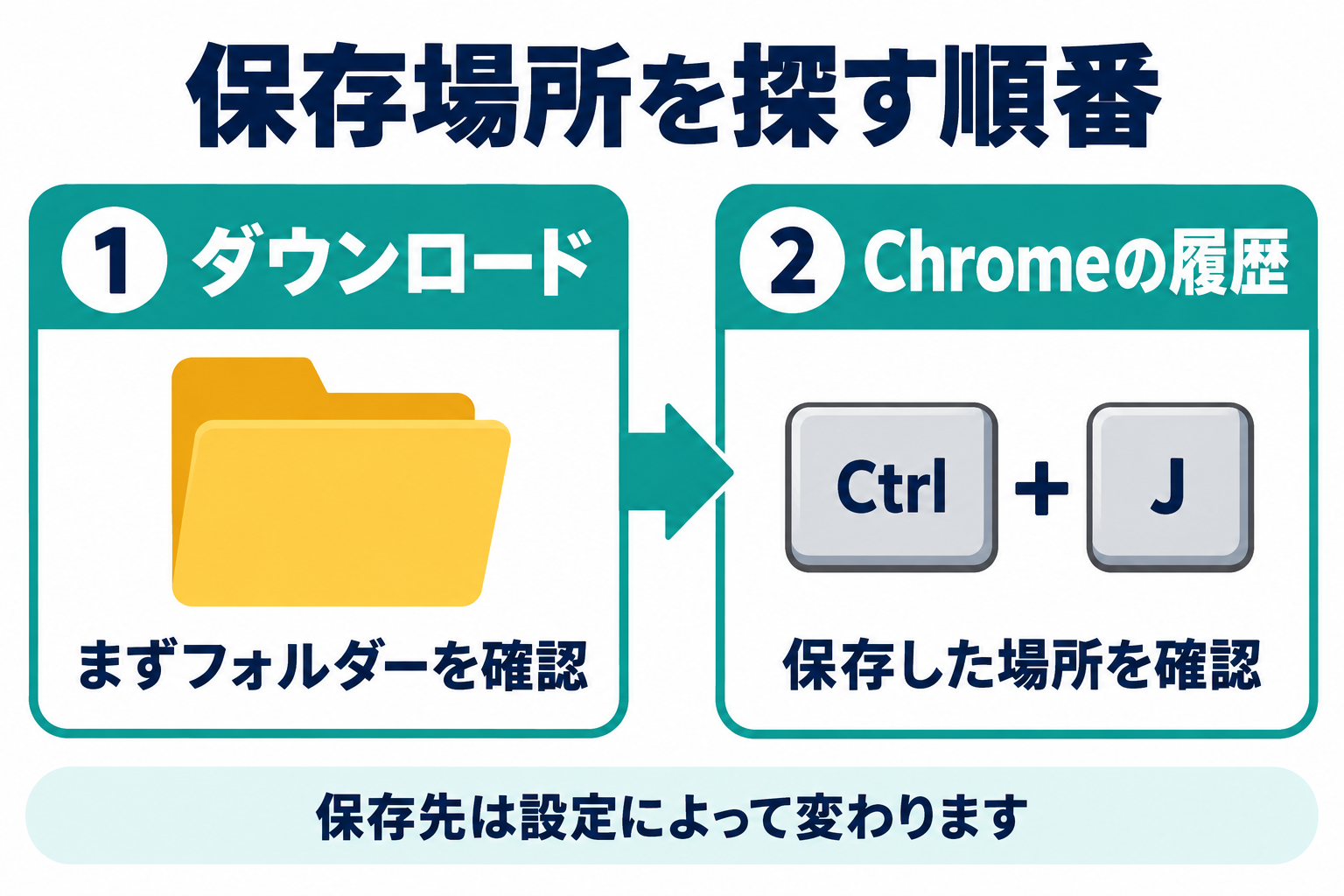 まずダウンロードフォルダーを確認し、見つからなければChromeでCtrlとJを押して履歴から保存場所を確認する図解。