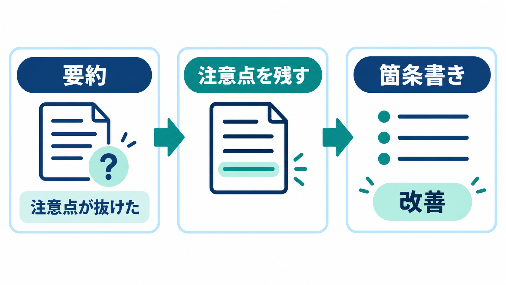 要約で抜けた注意点を、残す要点と形式の指定で補う会話例の図