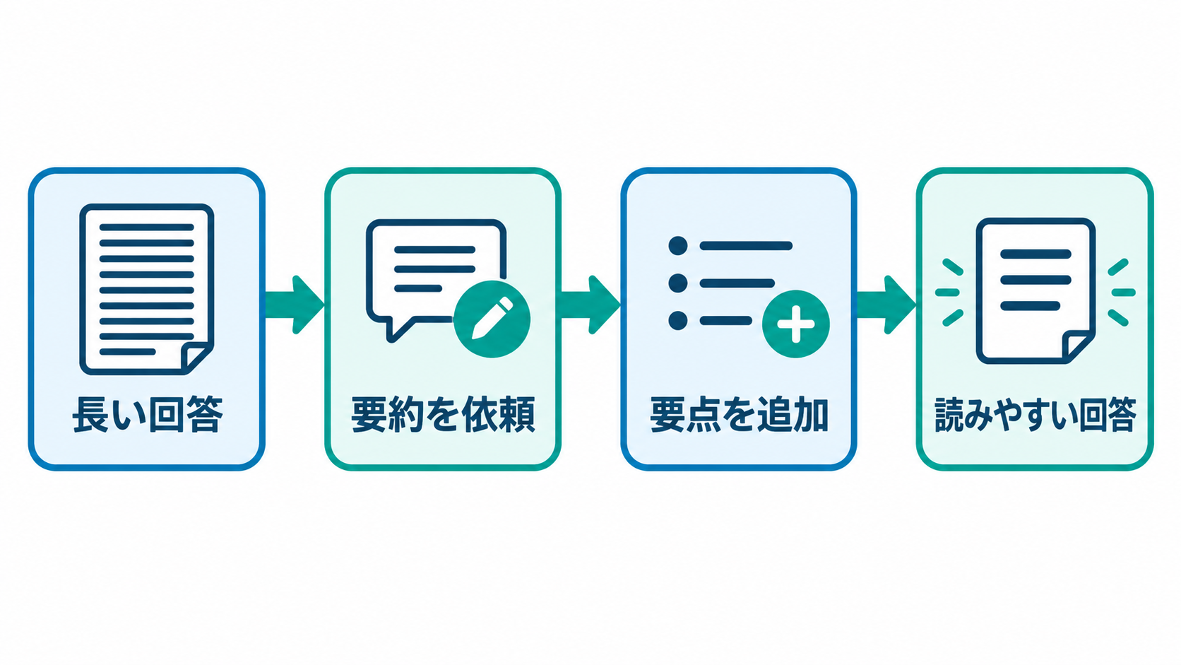 AIの長い回答を要約し、不足要点を追加して読みやすくする4段階の図