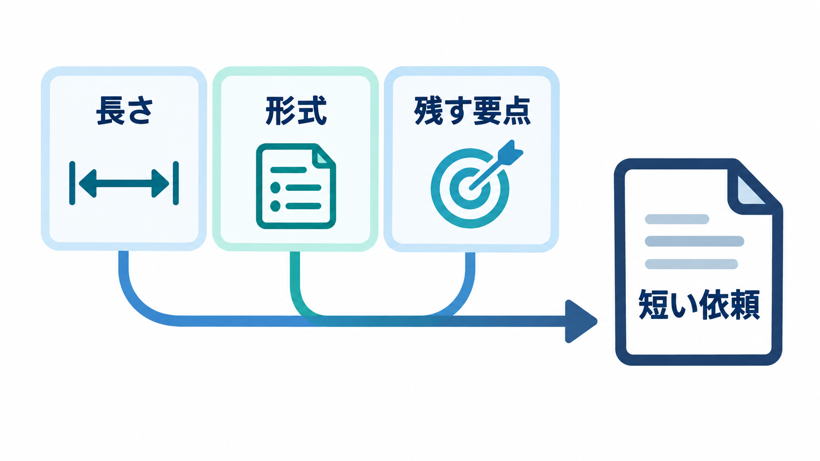 AIへの短い依頼を作る長さ・形式・残す要点の3要素を示す図